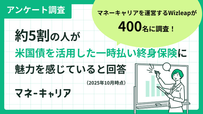 「マネーキャリア」を運営するWizleapが400名に調査！「株式インデックス投資」との選択肢の中で、約5割の人が「米国債を活用した一時払い終身保険」に魅力を感じていると回答