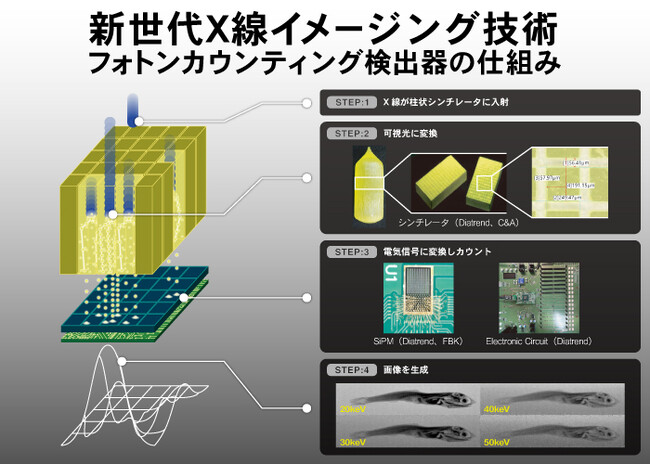 次世代X線イメージングを切り拓く！高速シンチレーションフォトンカウンティング検出器を2025 IEEE NSS MIC RTSDで発表
