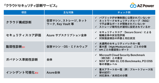 企業のセキュリティ対策、まずはここから！AZPower、「クラウドセキュリティ診断サービス」を提供開始