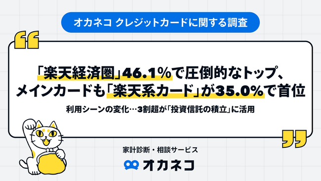 【オカネコ クレジットカードに関する調査】「楽天経済圏」46.1％で圧倒的なトップ、メインカードも「楽天系カード」が35.0%で首位！利用シーンの変化…3割超が「投資信託の積立」に活用