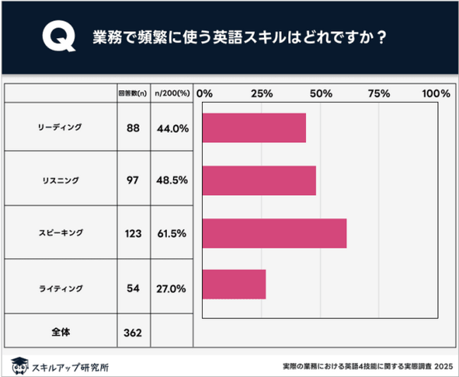 「最もよく使う英語スキル」と「最も学習している英語スキル」にギャップ｜スキルアップ研究所調査結果