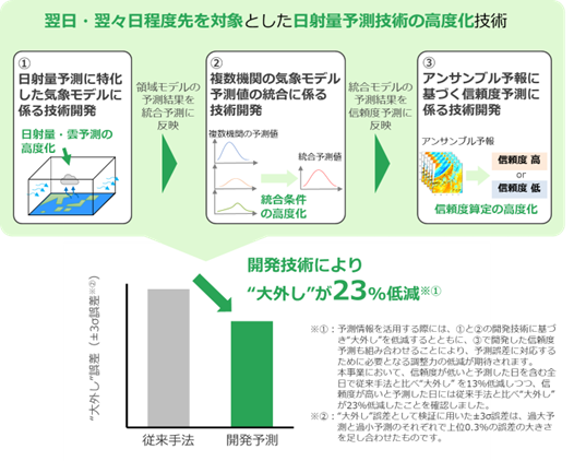 日射量予測の“大外し”低減技術を開発しました