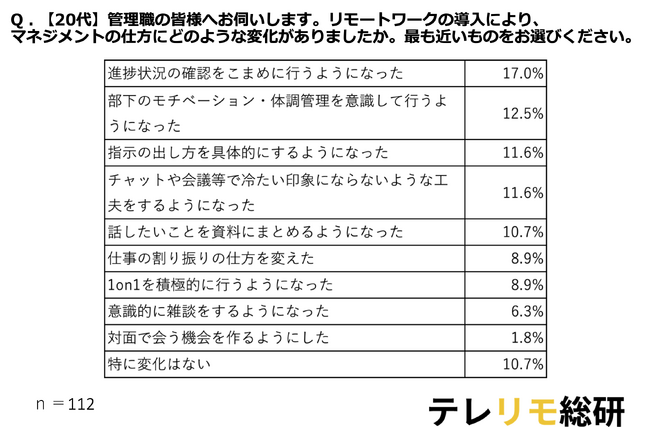 管理職必見！20代は合理的、50代は関係性重視？リモートワークのマネジメント術を調査で大解剖