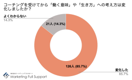 経験者働き方変化 経験者働き方変化