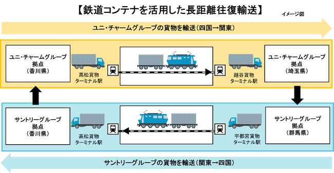 ユニ・チャームとサントリー、鉄道コンテナによる長距離往復輸送を開始