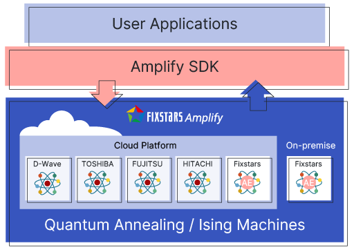 組合せ最適化を超高速に解く「Fixstars Amplify AE」をオンプレミスに構築・導入できるサービスを提供開始