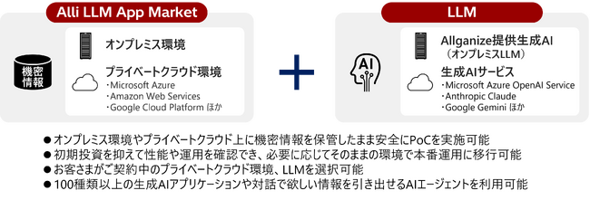 機密情報を生成AIで安全に扱える「Alli LLM App Market」で、PoCから本番適用まで支援