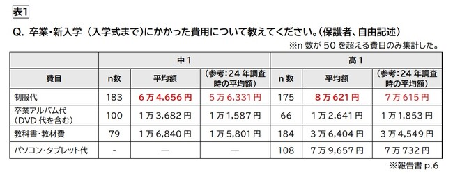 経済的に困難な子育て世帯の＜中高生の教育費負担＞実態調査　　　制服・指定品など入学時費用が高額化