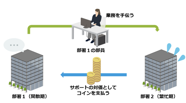 タカミヤ、社内副業制度「コイン制度」で社員の自走を促す