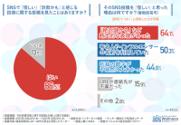 SNS投資詐欺は他人事じゃない。5人に1人が被害経験、SNS投資詐欺のリアルと信じてしまう理由