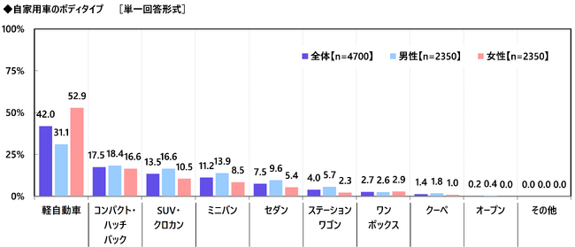 【自家用車の1ヶ月のガソリン代】1位 栃木県11,208円、2位 岩手県10,404円、3位 山形県10,065円（アクサ損害保険調べ）