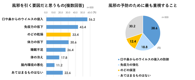 【風邪予防とのどケアに関する意識調査】約8割が「自分は風邪を引きやすくない」、実際には約4割が「風邪を引いた」「のどの乾燥」が風邪の要因になることを知らない人は約7割
