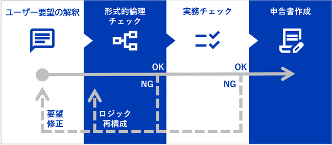 法令デジタルツインの活用で、税理士の生産性を支援 ー 株式会社タクマネ、生成AIの誤答を抑制する高精度化PoCを開始