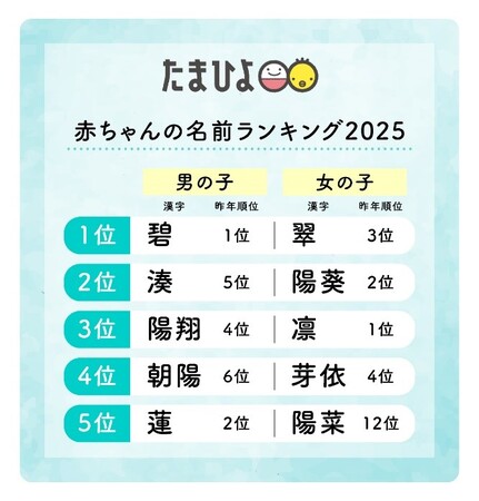 ［国内最多16.6万人調査］たまひよ 赤ちゃんの名前ランキング2025　女の子「翠」が初の1位、男の子「碧」が2年連続1位！