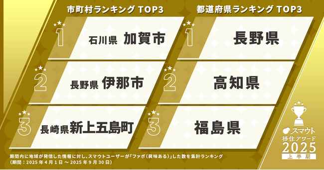 【人気移住先ランキング】約8万人のユーザーから興味を集めた『スマウト移住アワード2025上半期』結果発表