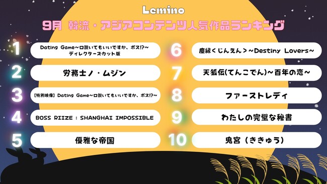 9月のLemino韓流・アジア人気ランキング発表！！　『Dating Game～口説いてもいいですか、ボス!?～』 ディレクターズカット版が3ヵ月連続で1位にランクイン！