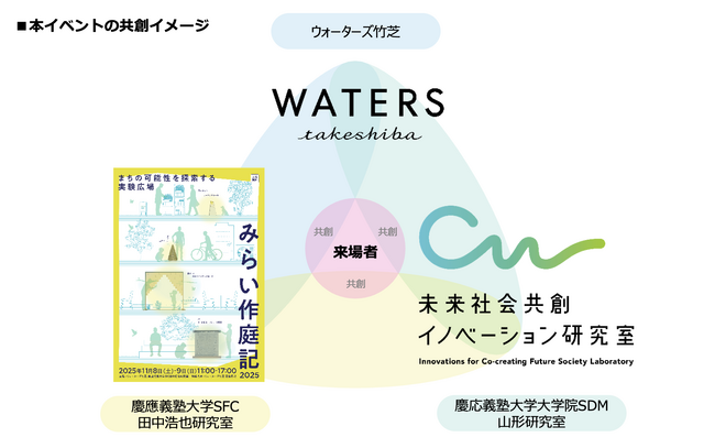 【ウォーターズ竹芝】慶應義塾大学湘南藤沢キャンパス田中浩也研究室との産学連携企画「みらい作庭記2025 -まちの可能性を探索する実験広場-」開催！