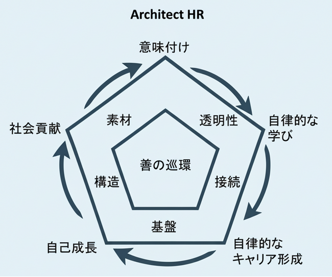 新人事戦略「Architect HR」を策定