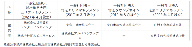 “共創型まちづくり組織による地域課題解決へ”2025年10月30日【芝東京ベイ協議会】設立