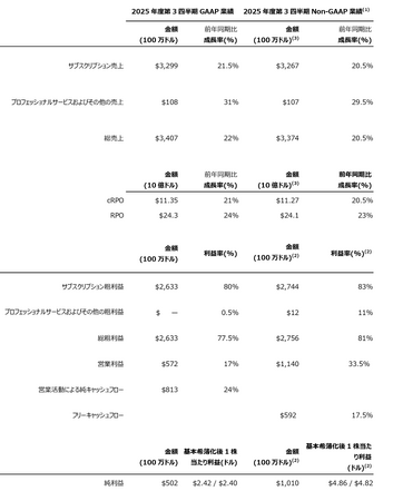 ServiceNow、2025年度第3四半期業績を発表、取締役会が 1 対 5 の株式分割を承認