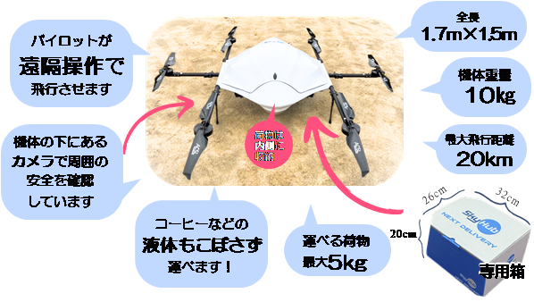 日本初！「レベル3.5飛行」を、ＤＩＤ地区を含む飛行ルートで実施