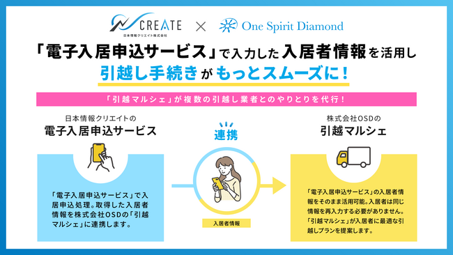 日本情報クリエイト株式会社の「電子入居申込サービス」が株式会社OSDの「引越マルシェ」と連携！