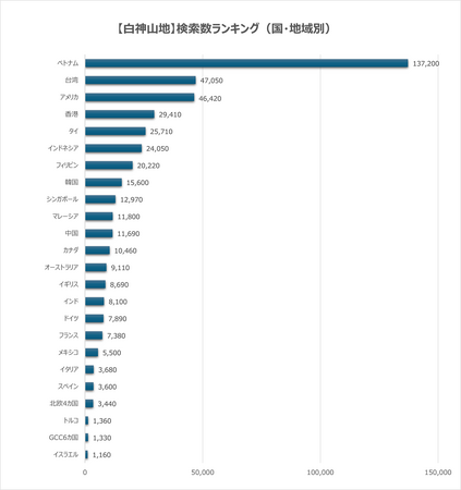 日本の世界自然遺産検索ランキング【白神山地】ベトナムで検索数トップ、“日本の秘境”×“エコツーリズム”に関心が高まる