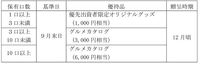 優待制度の拡充に関するお知らせ