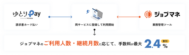 請求書カード払いのゆとりペイ、2025年11月より手数料割引キャンペーンを実施
