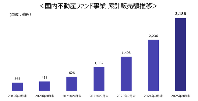 国内不動産ファンド事業の累計販売額が3,000億円を突破