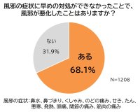 風邪のひき始め、油断は禁物！
～風邪の放置で約７割が悪化!?予定をキャンセルした人も…～