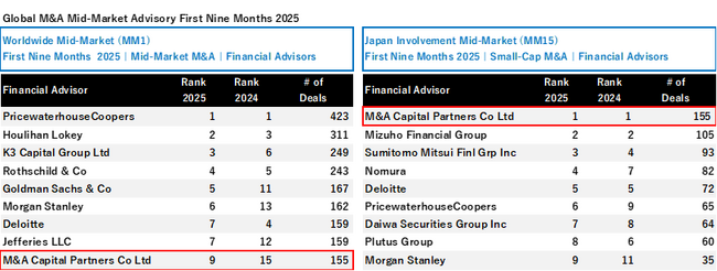 2025年１月～９月 中規模・小規模市場M&Aリーグテーブルワールドワイド案件数ランキングにて上半期に続きトップ10入り、日本市場では１位を獲得