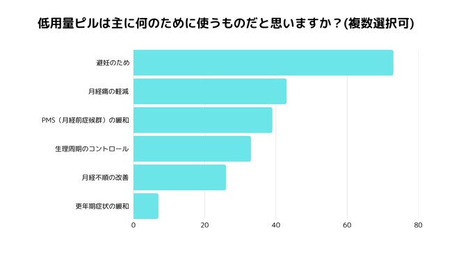 男女で異なる「低用量ピル」への理解度｜女性は「健康管理の一環」、男性は「避妊薬」の印象が強い結果に
