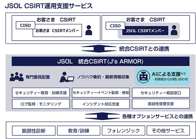 統合CSIRTサービス 「J's ARMOR(TM)」の提供を開始