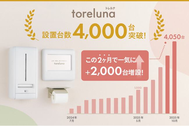 トイレの個室で生理用ナプキンが無料で受け取れる「トレルナ」設置台数4,000台突破！