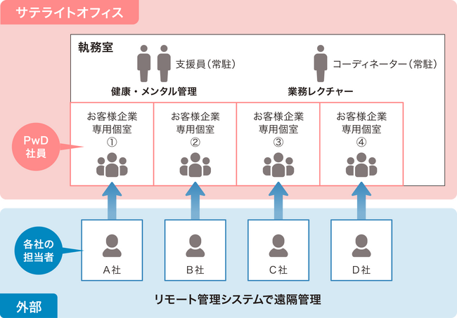PwD（障がい者）と共に歩むサテライトオフィスを『さいたま市』に開設