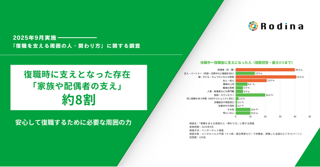 復職者の支えになった存在は「家族や配偶者の支え」が約8割