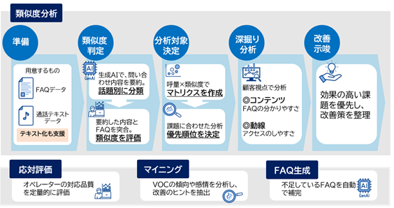 顧客の声を活かし、FAQの質と導線を最適化する「VOC活用コンサル」を提供