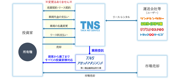 オペレーティングリース商品「投資deスグのり」累計販売額153億円を達成