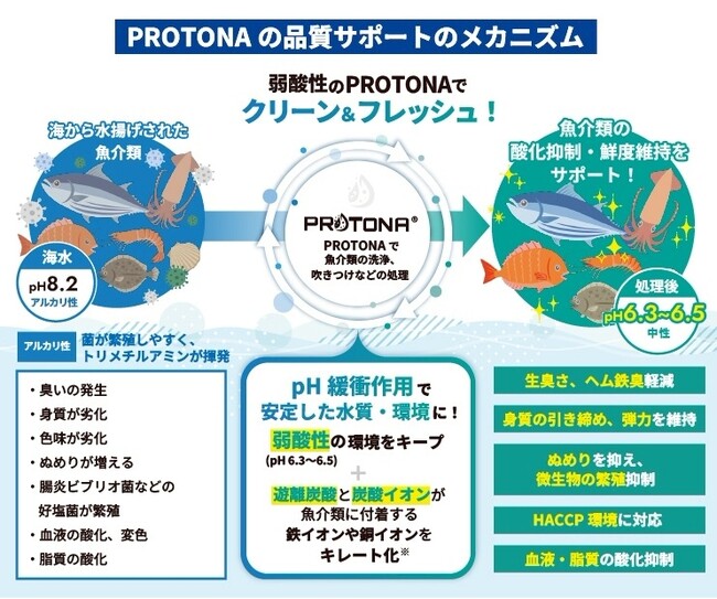 釣った魚が“臭い”と言われる時代に終止符を！魚の生臭さを抑える“鮮魚処理専用水”『PROTONA（プロトナ）』を釣り人に向け全国展開開始