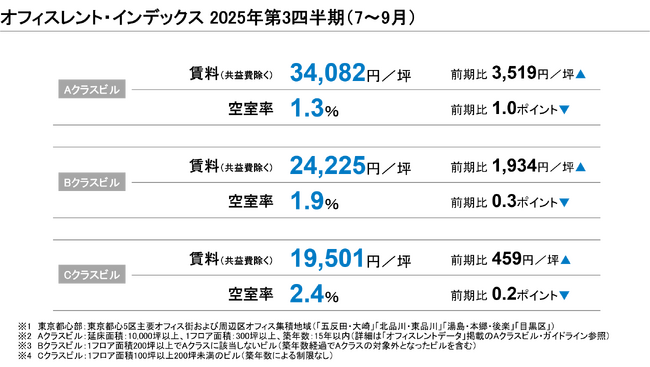 【最新レポート発表】オフィスレント・インデックス2025年第3四半期