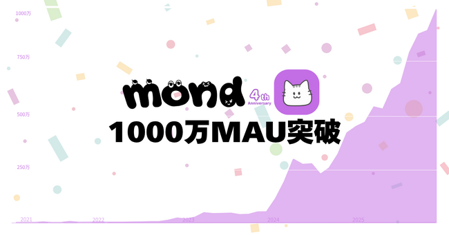 匿名Q&Aプラットフォームmond、月間アクティブユーザー数が1,000万人を突破
