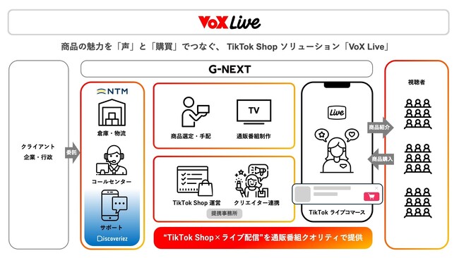 ジーネクスト、「すべての声が、未来を変える」ライブコマース事業“VoX Live”を始動
