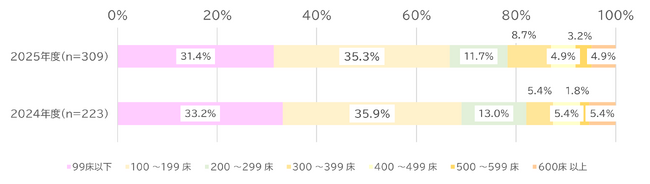全国の309病院から回答「2025年度　病院経営課題の実態調査」（速報）