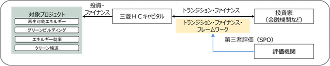 国内初、自社の移行計画の実現に向けた資金調達と、「イネーブラー」としての資金調達を包括的に支える「トランジション・ファイナンス・フレームワーク」を策定