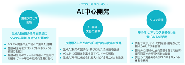 TIS、システム開発への生成AI活用を前提とした「AI中心開発」を掲げ、全社推進プロジェクトを発足