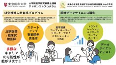 【東京医科大学】大学院医学研究科博士課程「アドバンストプログラム」として「研究推進人材育成プログラム」・「医療データサイエンス講究」を来春開講 ~「研究を動かす力」を身に付け、多様なキャリアの可能性を拡げる~