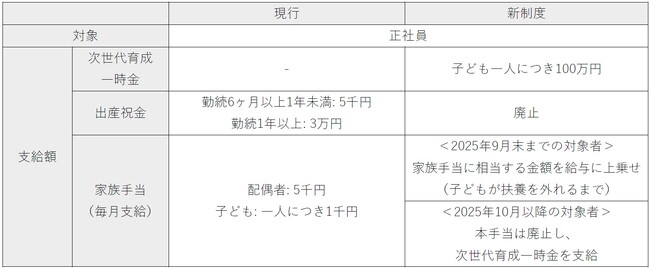 子どもが生まれた正社員に最大 100 万円を支給する制度を開始(ニュースレター)