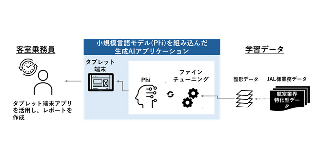 富士通の「お客様事例ページ」で、ヘッドウォータースが共同開発した日本航空の客室乗務員向けオンデバイス生成AIソリューションを紹介