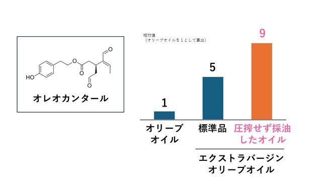 オリーブオイルに含まれる特有成分が肌の炎症を抑え、コラーゲン分解酵素の発現増加を抑制!